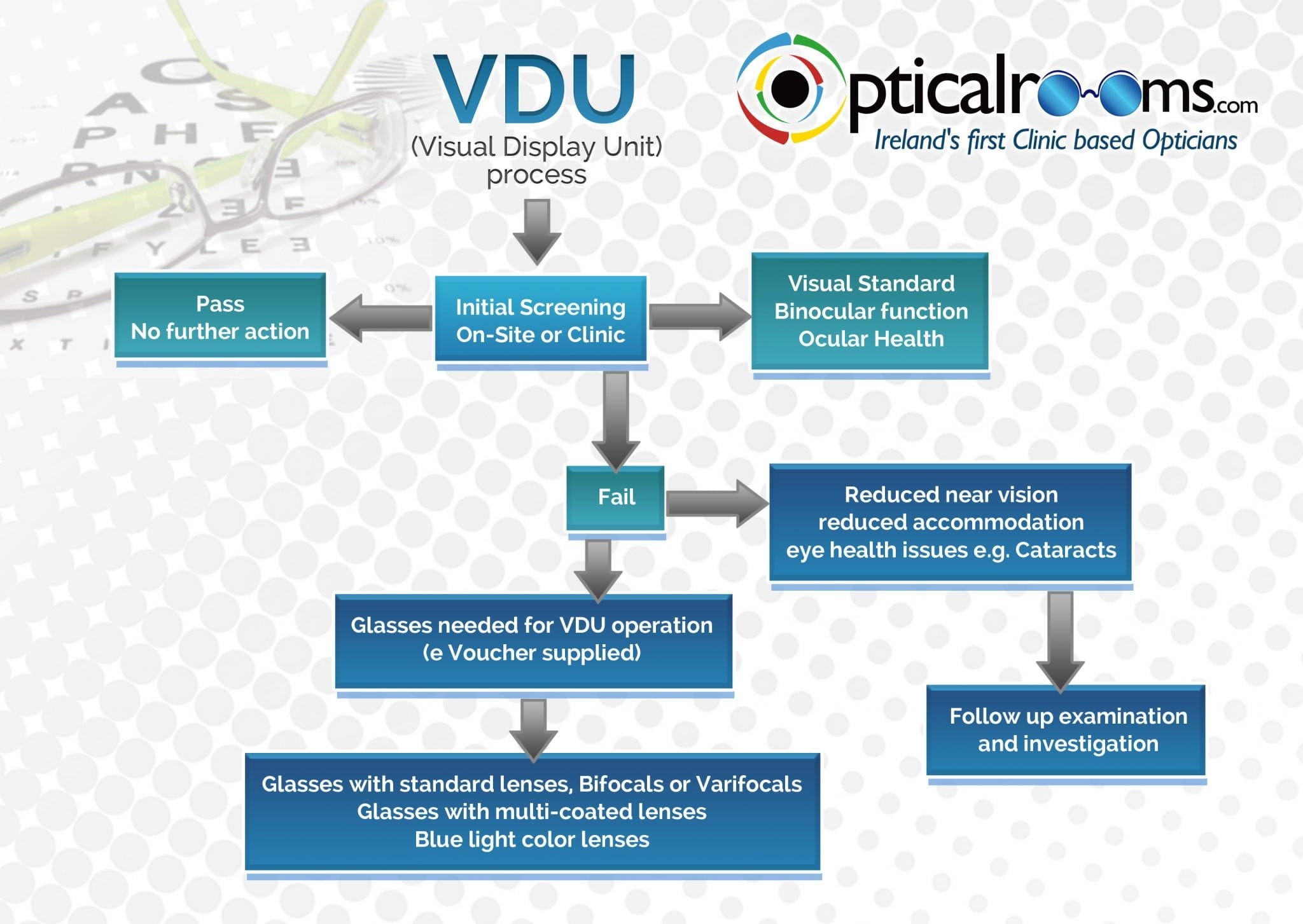 VDU Flow Chart