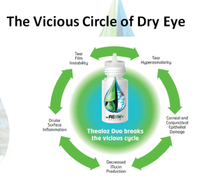 Dry eye cycle