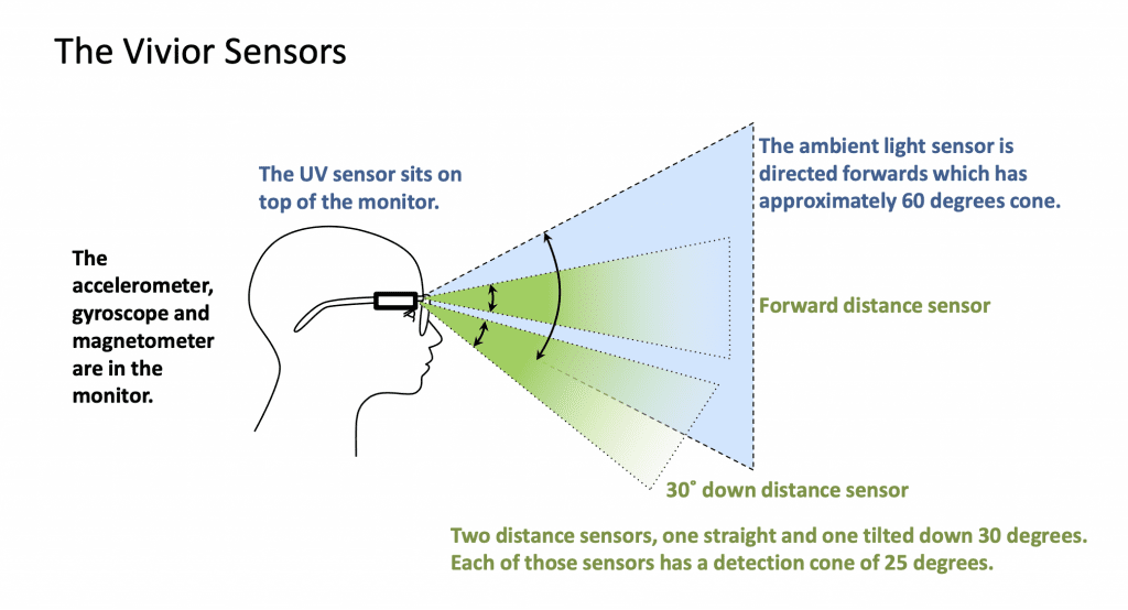 The Vivior Sensory