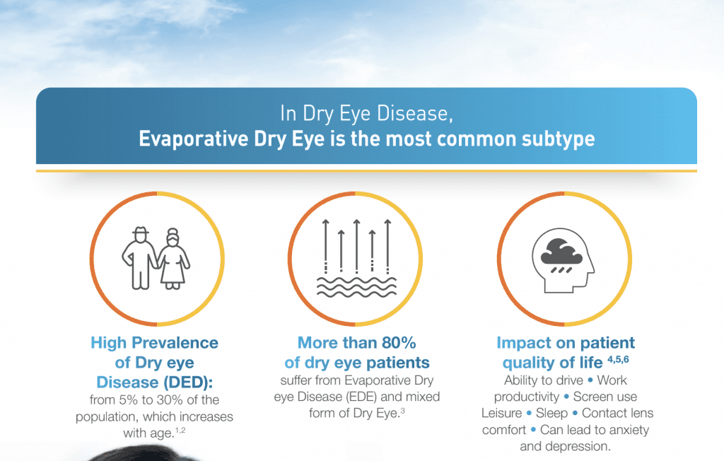Evaporative Dry Eye